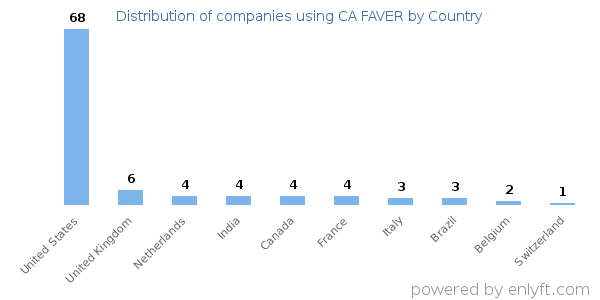 CA FAVER customers by country