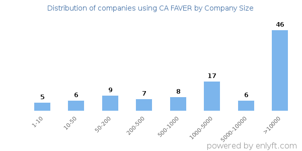 Companies using CA FAVER, by size (number of employees)