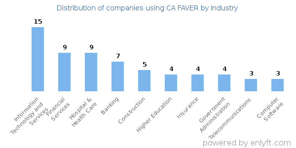 Companies using CA FAVER - Distribution by industry