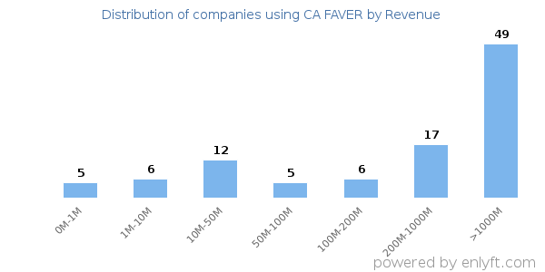 CA FAVER clients - distribution by company revenue