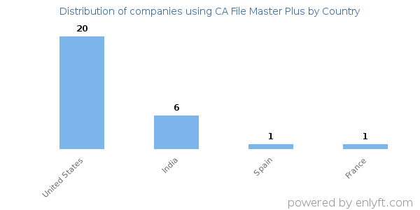 CA File Master Plus customers by country