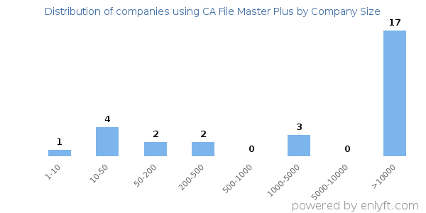 Companies using CA File Master Plus, by size (number of employees)