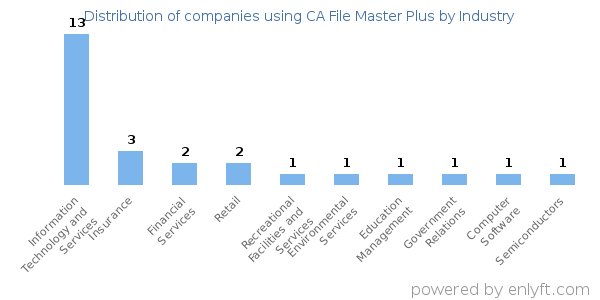 Companies using CA File Master Plus - Distribution by industry