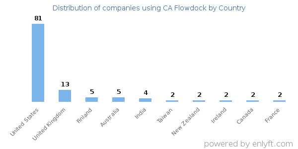 CA Flowdock customers by country