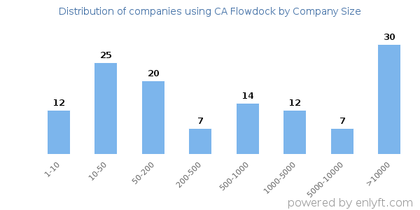 Companies using CA Flowdock, by size (number of employees)
