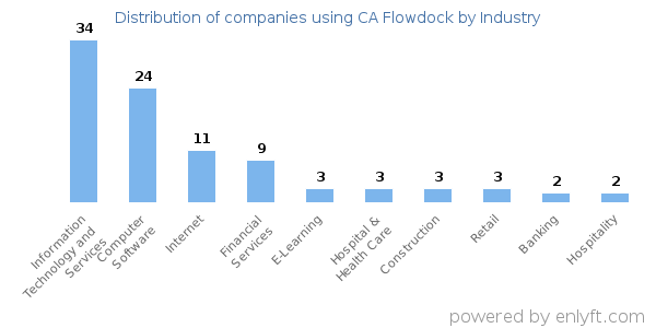 Companies using CA Flowdock - Distribution by industry