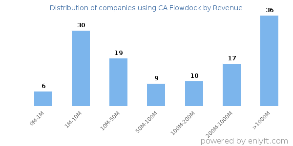 CA Flowdock clients - distribution by company revenue