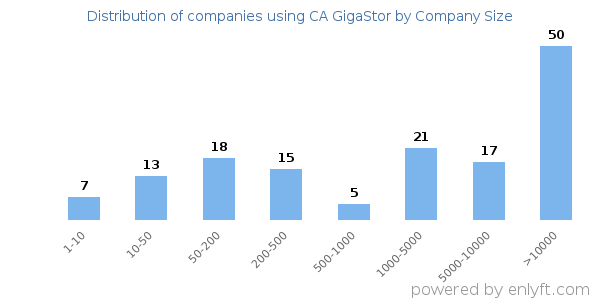 Companies using CA GigaStor, by size (number of employees)