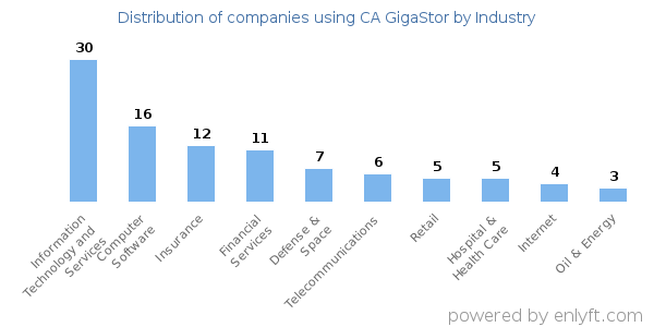 Companies using CA GigaStor - Distribution by industry
