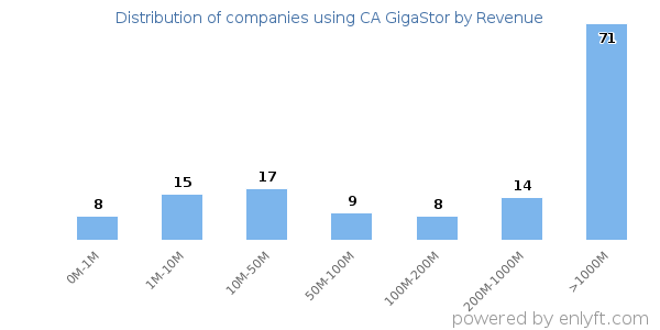 CA GigaStor clients - distribution by company revenue