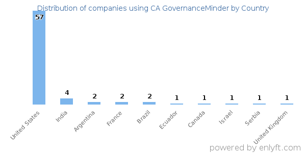 CA GovernanceMinder customers by country