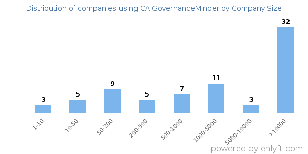 Companies using CA GovernanceMinder, by size (number of employees)