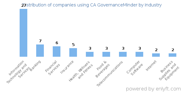 Companies using CA GovernanceMinder - Distribution by industry