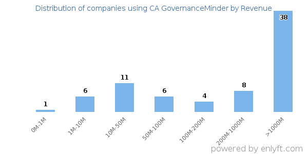 CA GovernanceMinder clients - distribution by company revenue