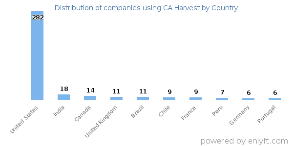 CA Harvest customers by country