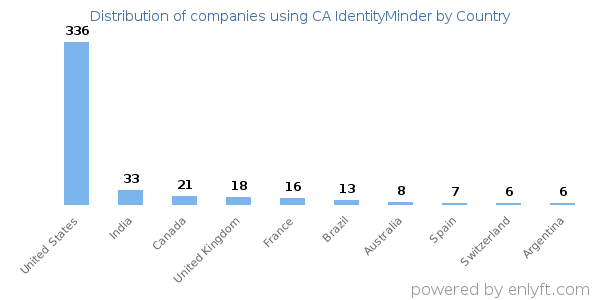 CA IdentityMinder customers by country