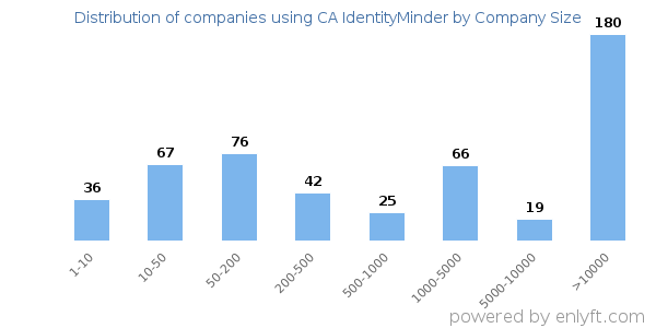 Companies using CA IdentityMinder, by size (number of employees)