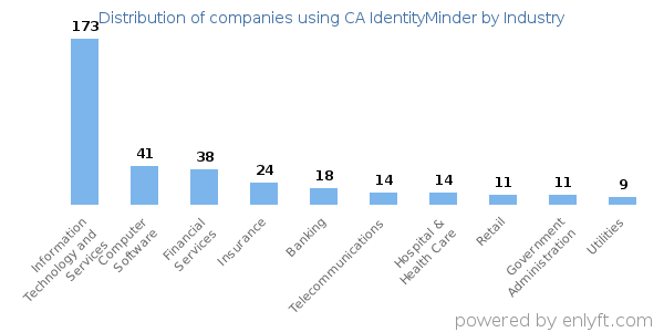 Companies using CA IdentityMinder - Distribution by industry