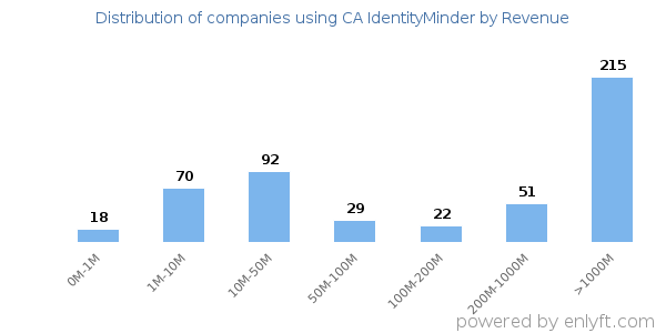 CA IdentityMinder clients - distribution by company revenue