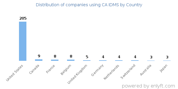 CA IDMS customers by country