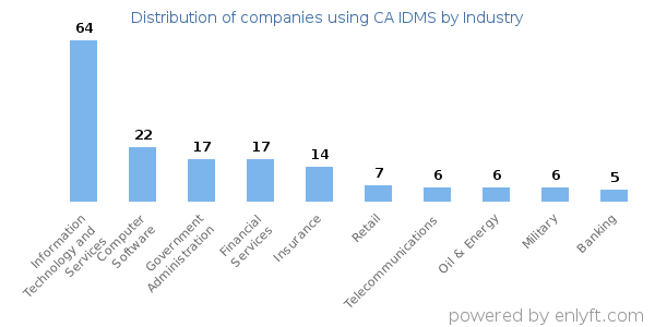 Companies using CA IDMS - Distribution by industry