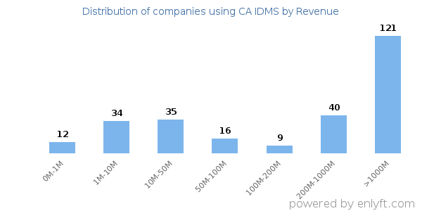 CA IDMS clients - distribution by company revenue
