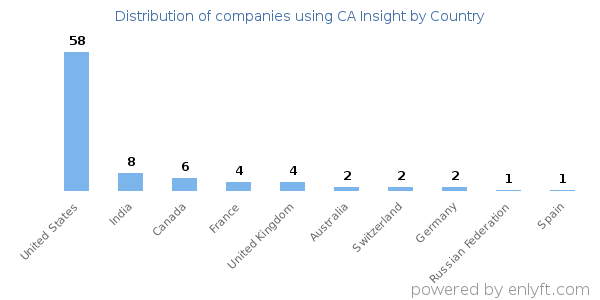 CA Insight customers by country