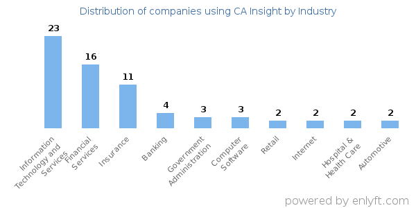 Companies using CA Insight - Distribution by industry