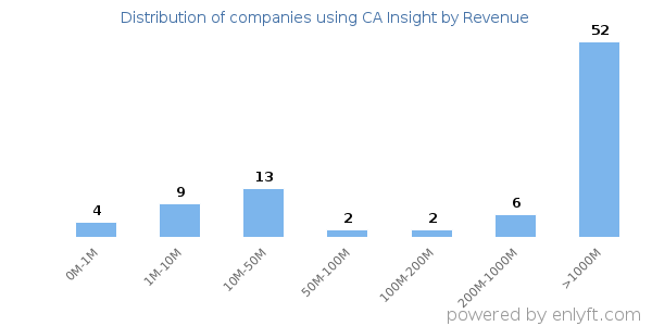 CA Insight clients - distribution by company revenue
