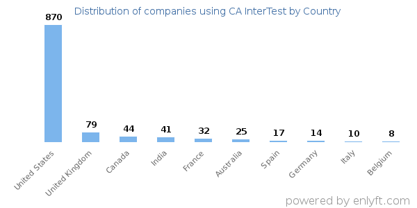 CA InterTest customers by country