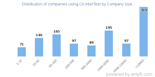 Companies using CA InterTest, by size (number of employees)