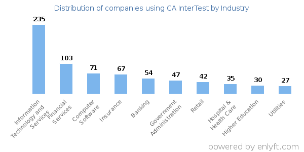 Companies using CA InterTest - Distribution by industry