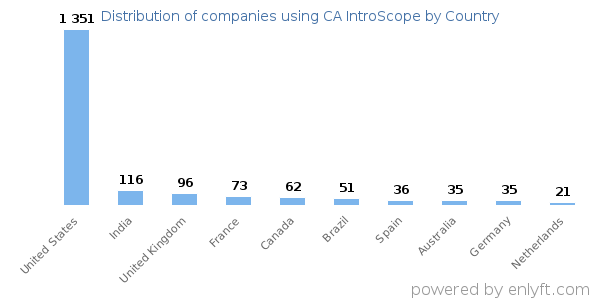 CA IntroScope customers by country