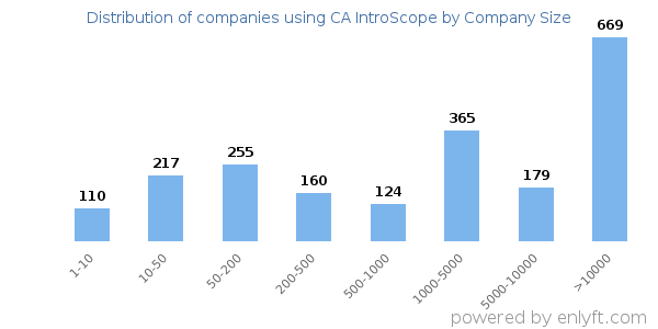 Companies using CA IntroScope, by size (number of employees)