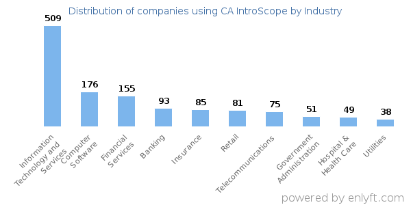 Companies using CA IntroScope - Distribution by industry