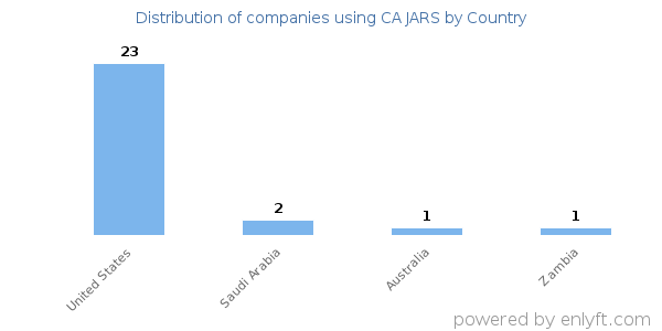 CA JARS customers by country