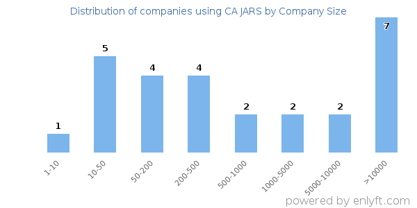 Companies using CA JARS, by size (number of employees)
