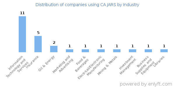Companies using CA JARS - Distribution by industry
