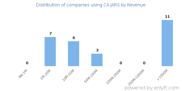 CA JARS clients - distribution by company revenue