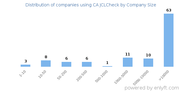 Companies using CA JCLCheck, by size (number of employees)