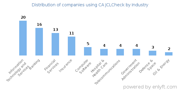Companies using CA JCLCheck - Distribution by industry