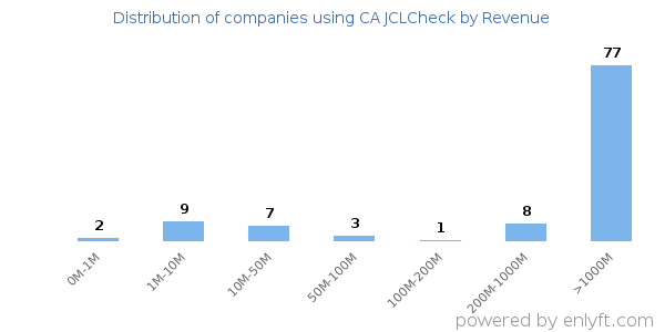CA JCLCheck clients - distribution by company revenue