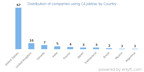 CA Jobtrac customers by country