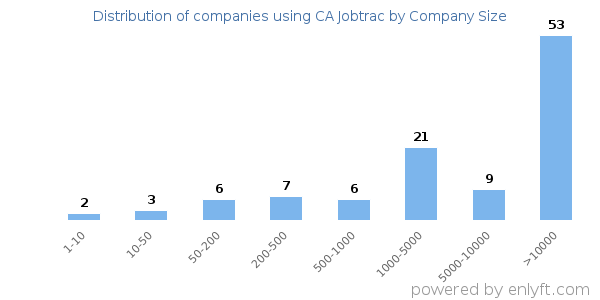 Companies using CA Jobtrac, by size (number of employees)