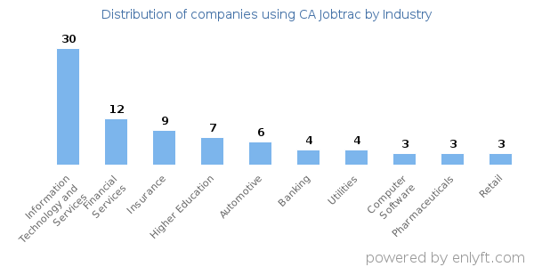 Companies using CA Jobtrac - Distribution by industry