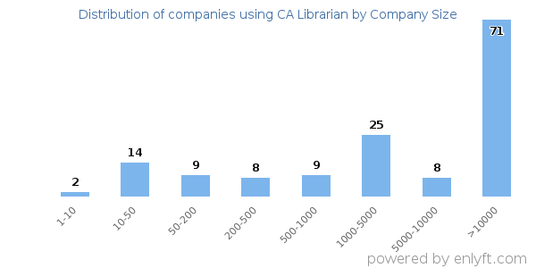 Companies using CA Librarian, by size (number of employees)