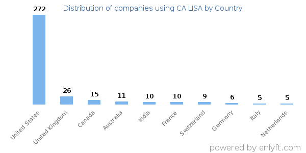 CA LISA customers by country