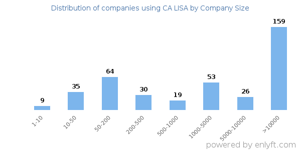 Companies using CA LISA, by size (number of employees)