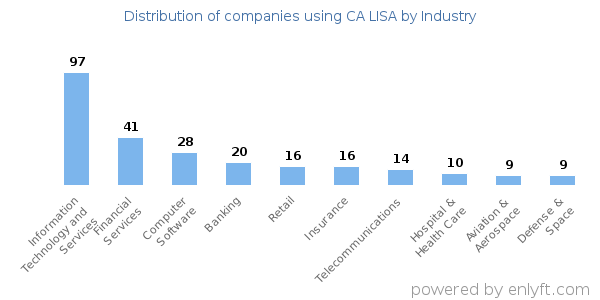 Companies using CA LISA - Distribution by industry