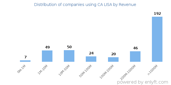 CA LISA clients - distribution by company revenue